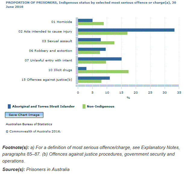 Graph Image for PROPORTION OF PRISONERS, Indigenous status by selected most serious offence or charge(a), 30 June 2016